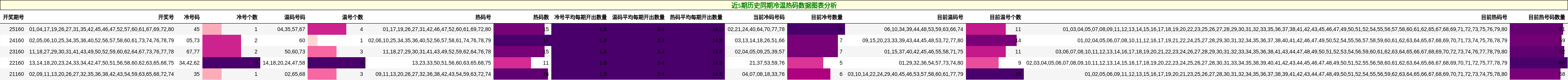 冷温热码分析