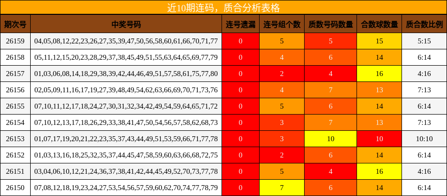 近10期连码，质合分析表格