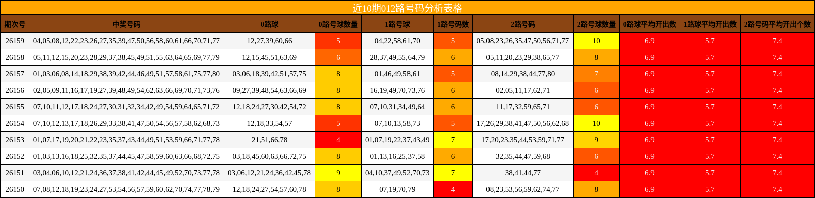 近10期012路号码分析表格