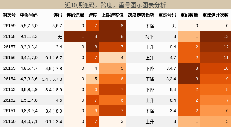连码分析，跨度分析，重号分析