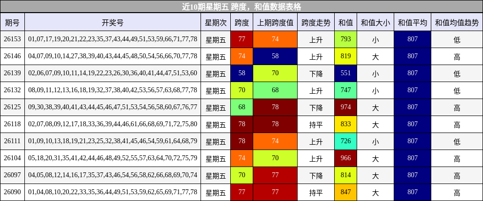 跨度分析，和值分析