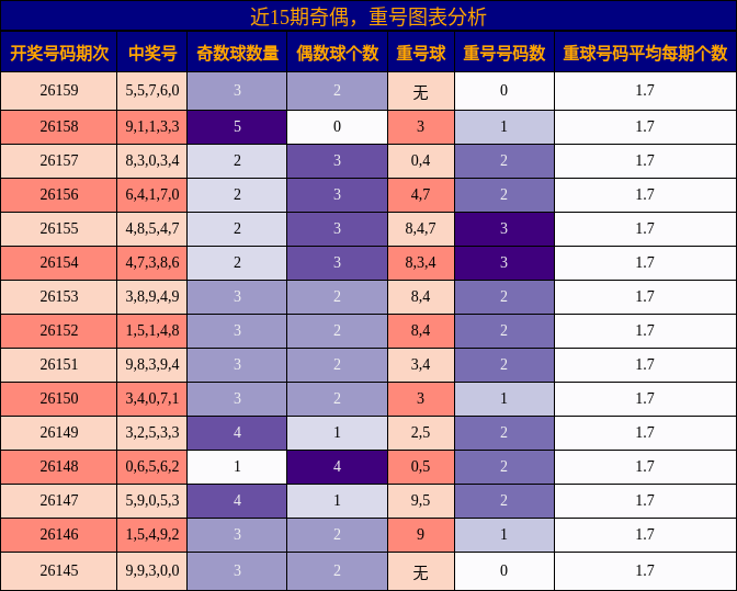 奇偶分析，重号分析