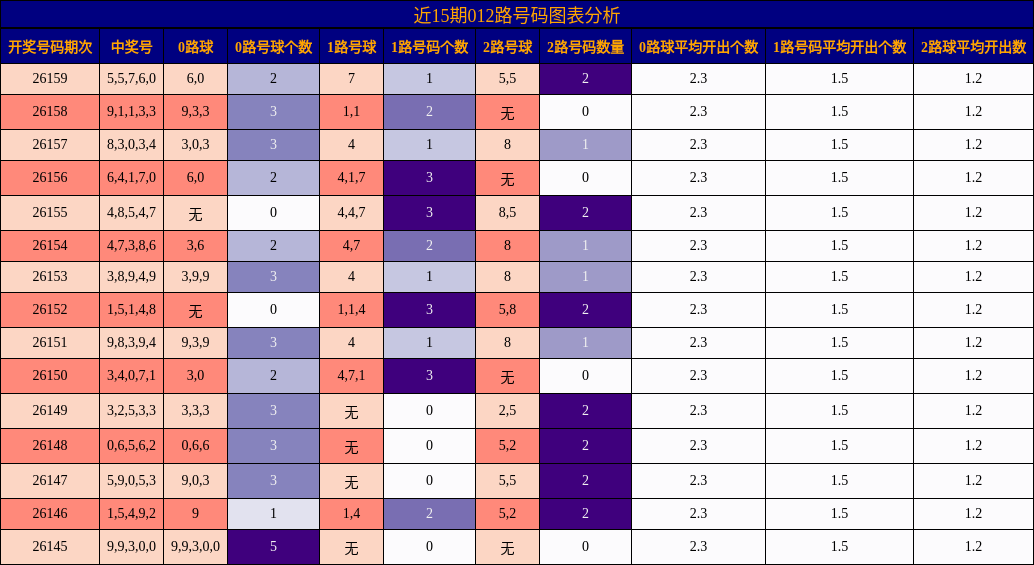 012路号码分析