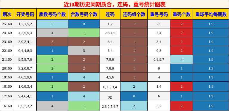 质合分析，连码分析，重号分析