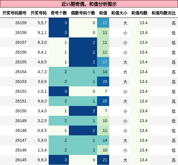 奇偶分析，和值分析