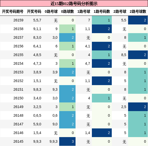 012路号码分析