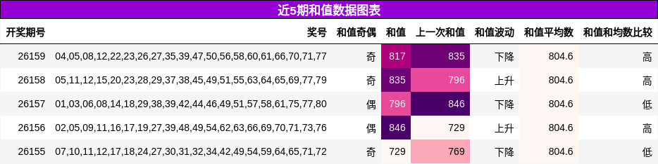 和值分析
