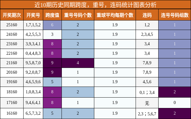 跨度分析，重号分析，连码分析