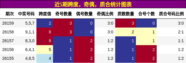 跨度分析，奇偶分析，质合分析