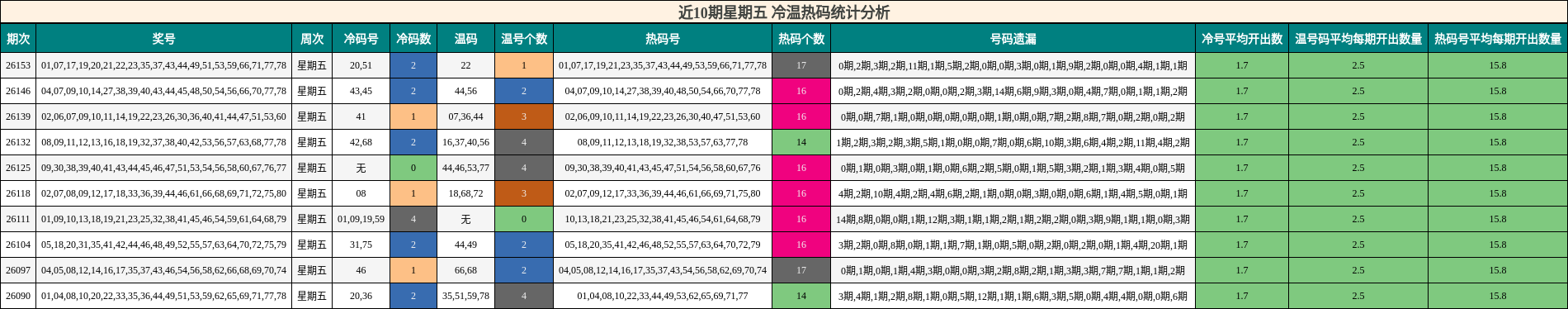 近10期星期五 冷温热码统计分析