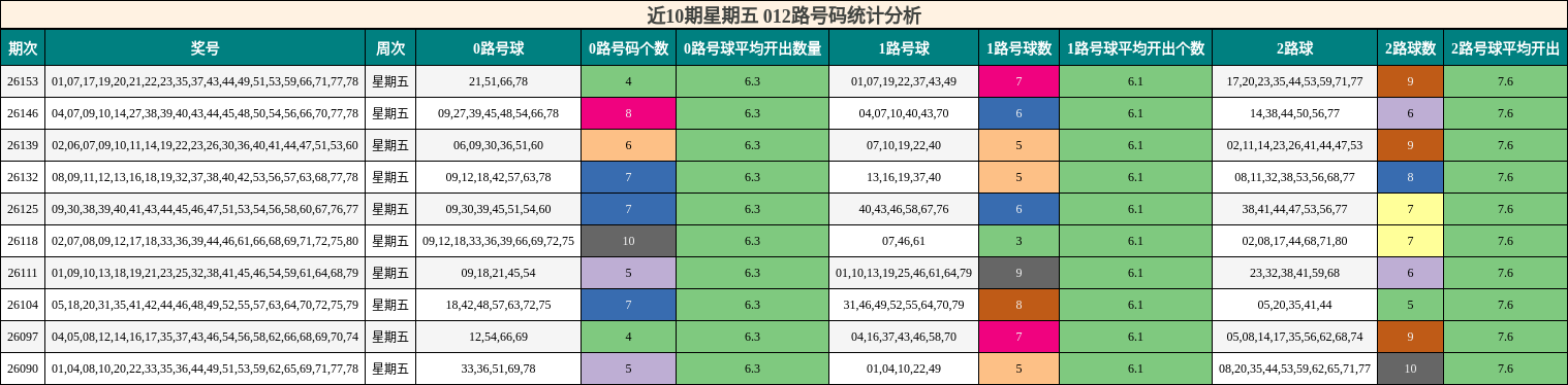 近10期星期五 012路号码统计分析