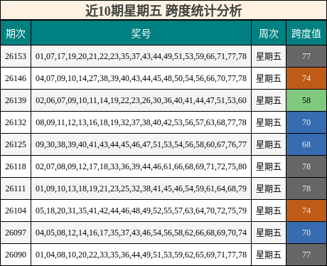 近10期星期五 跨度统计分析
