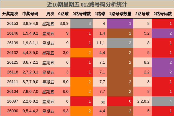 近10期星期五 012路号码分析统计