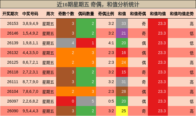 近10期星期五 奇偶，和值分析统计
