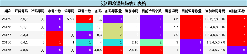 近5期冷温热码统计表格