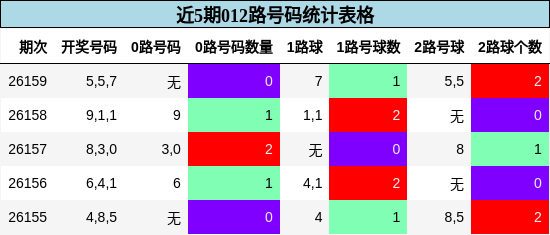 近5期012路号码统计表格