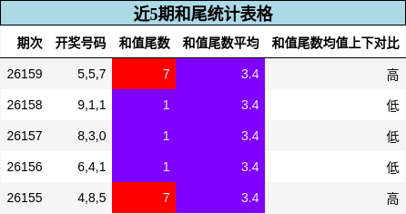 近5期和尾统计表格
