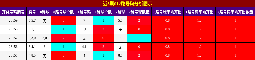 012路号码分析