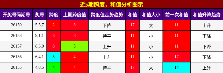 跨度分析，和值分析