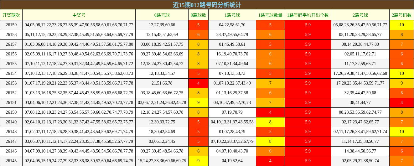 近15期012路号码分析统计