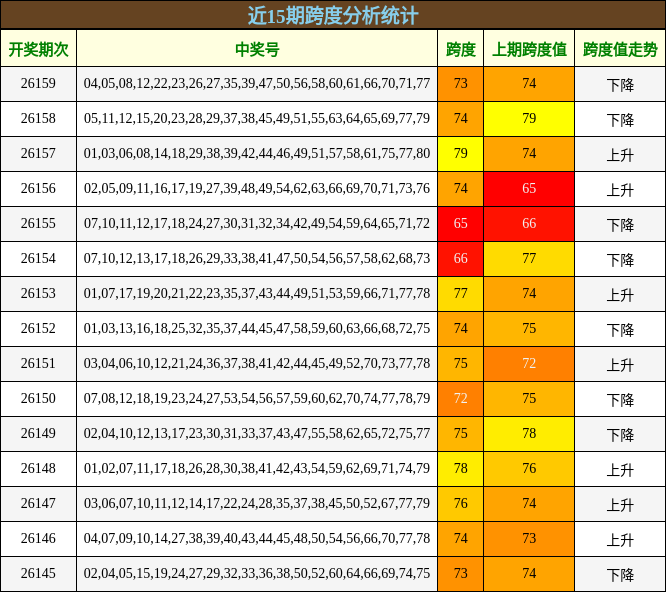 近15期跨度分析统计