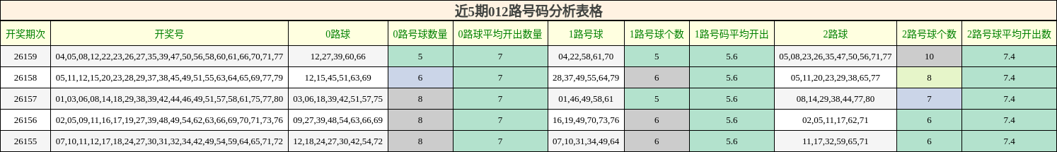 近5期012路号码分析表格