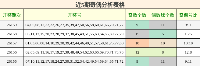 近5期奇偶分析表格