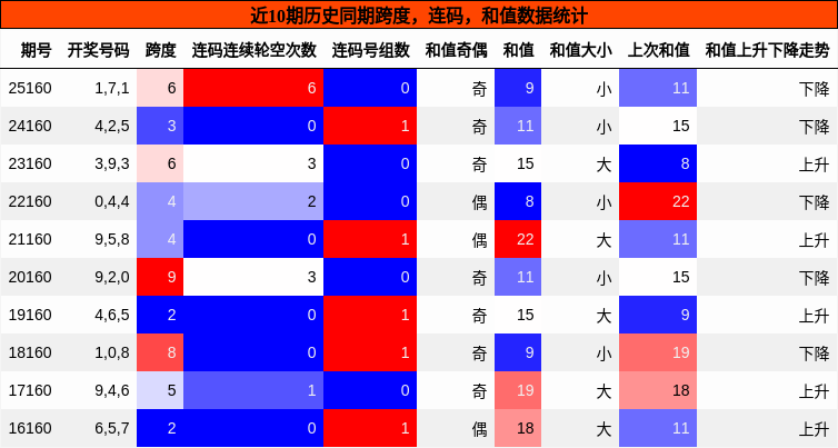 跨度分析，连码分析，和值分析