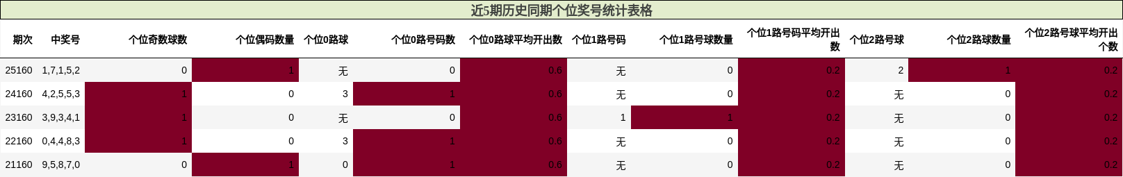 个位奖号分析