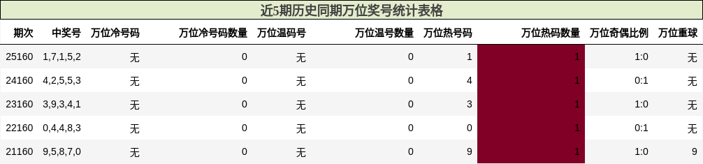 万位奖号分析