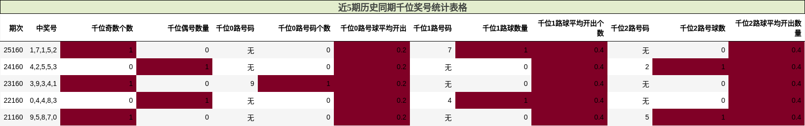 千位奖号分析