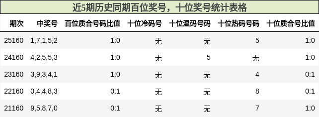 百位奖号分析，十位奖号分析