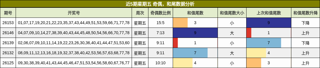 奇偶分析，和尾分析