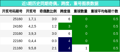 奇偶分析，跨度分析，重号分析