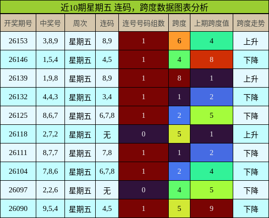 连码分析，跨度分析