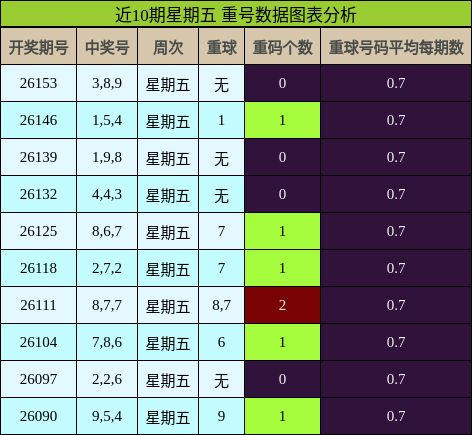 重号分析