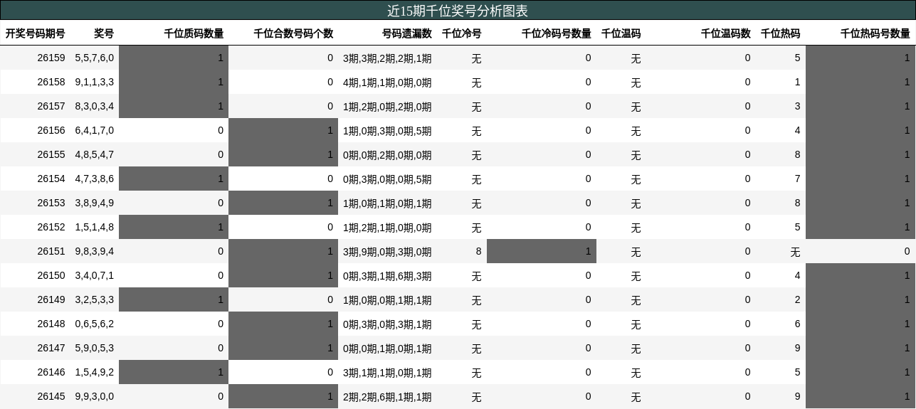 近15期千位奖号分析图表