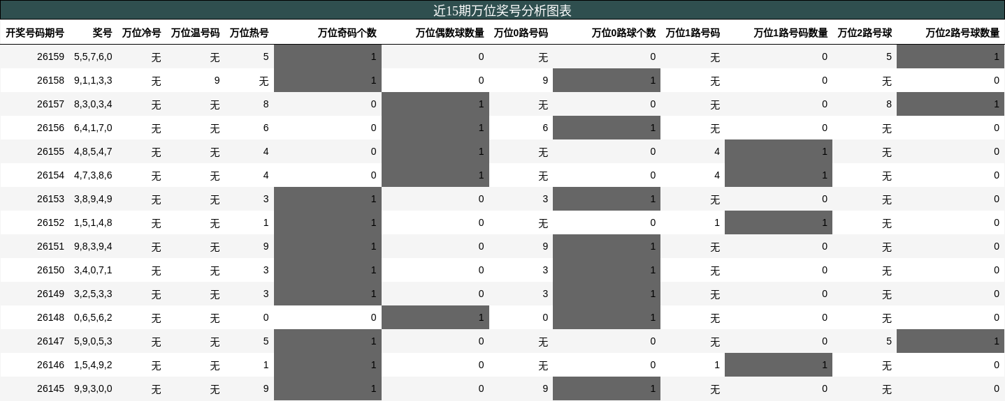近15期万位奖号分析图表