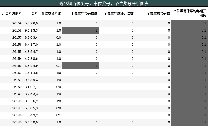 近15期百位、十位、个位奖号分析图表