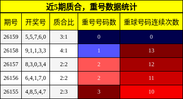 质合分析，重号分析