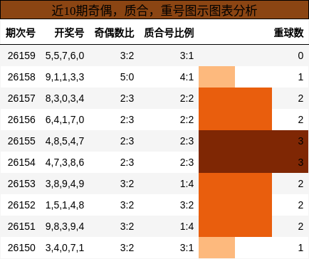 奇偶分析，质合分析，重号分析