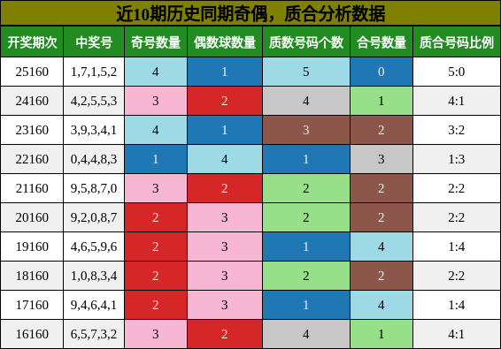 奇偶分析，质合分析