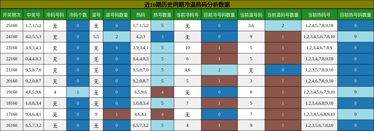 冷温热码分析