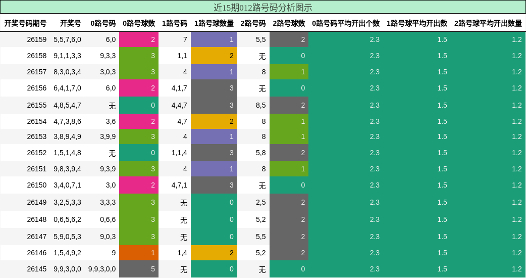012路号码分析