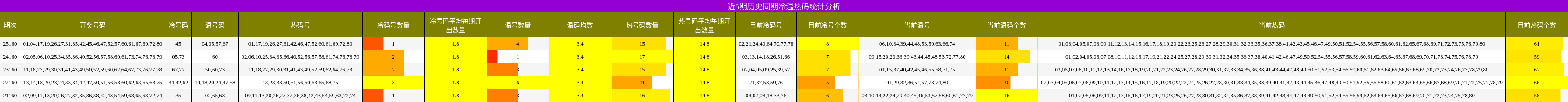 冷温热码分析