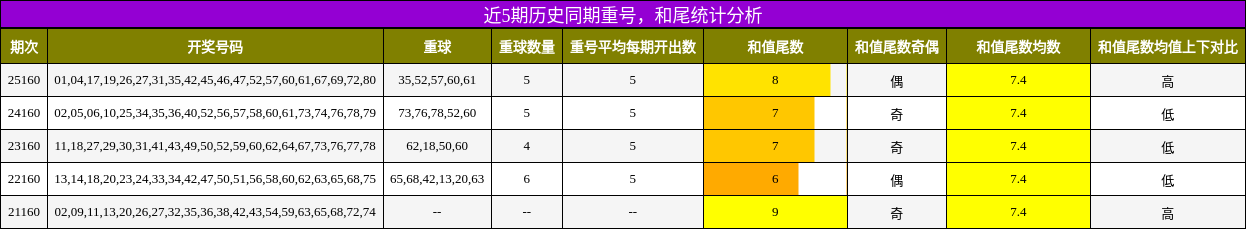 重号分析，和尾分析