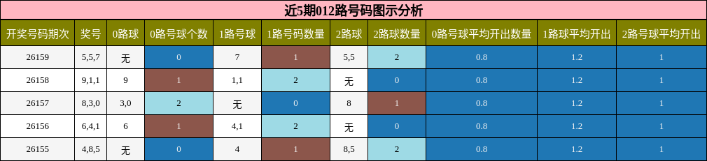 近5期012路号码图示分析