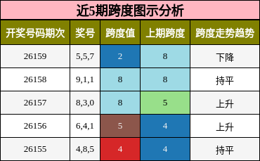 近5期跨度图示分析