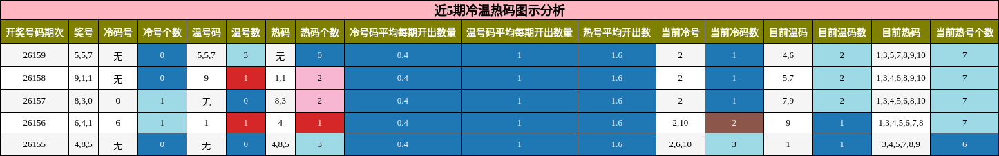 近5期冷温热码图示分析