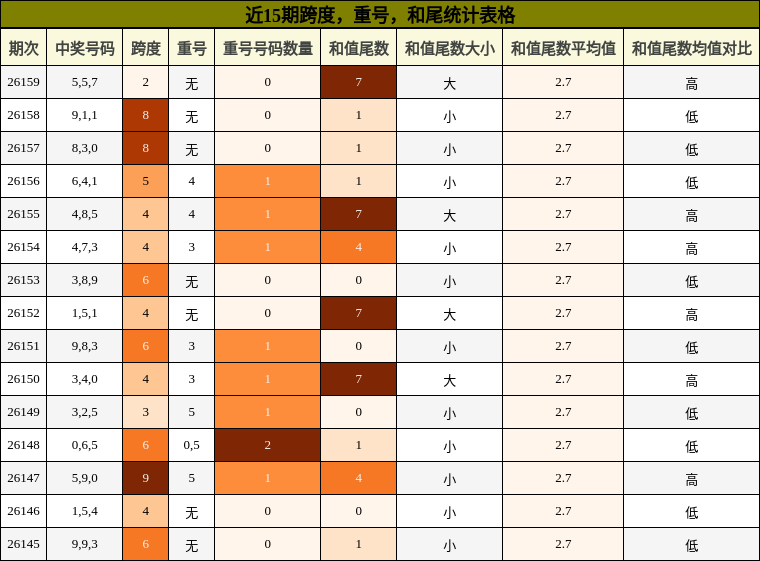 近15期跨度，重号，和尾统计表格